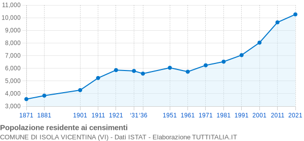 Grafico andamento storico popolazione Comune di Isola Vicentina (VI)