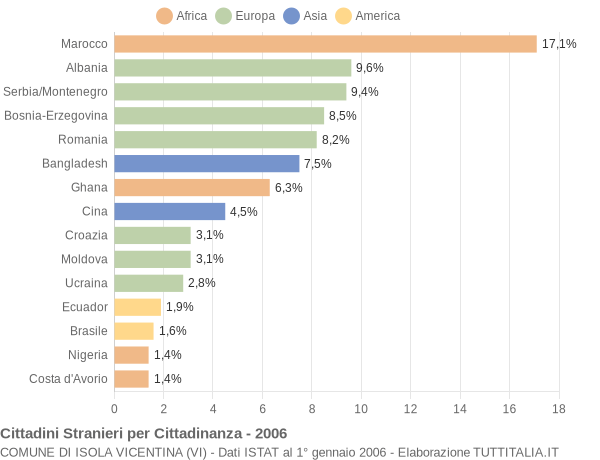 Grafico cittadinanza stranieri - Isola Vicentina 2006