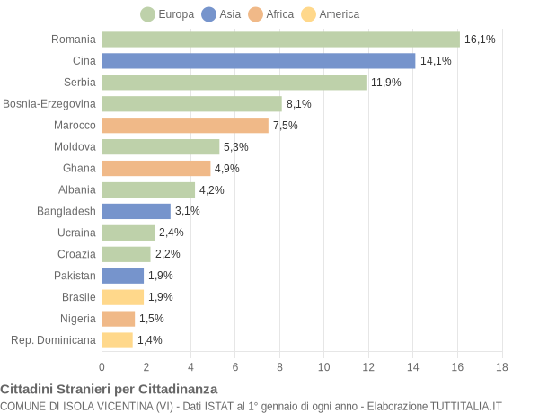 Grafico cittadinanza stranieri - Isola Vicentina 2019