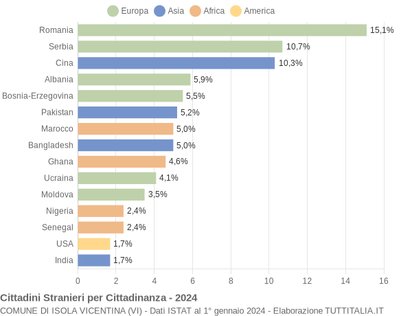 Grafico cittadinanza stranieri - Isola Vicentina 2024