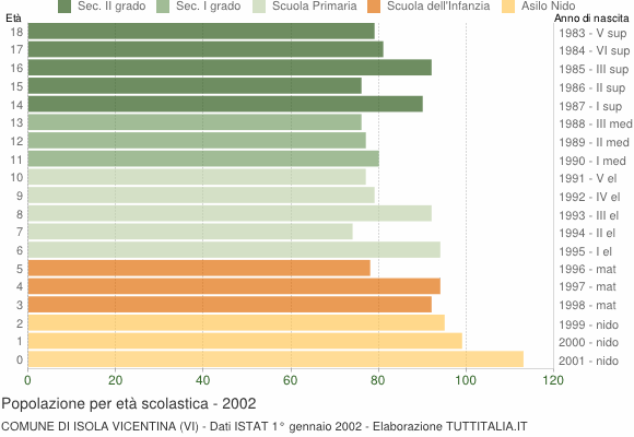 Grafico Popolazione in età scolastica - Isola Vicentina 2002