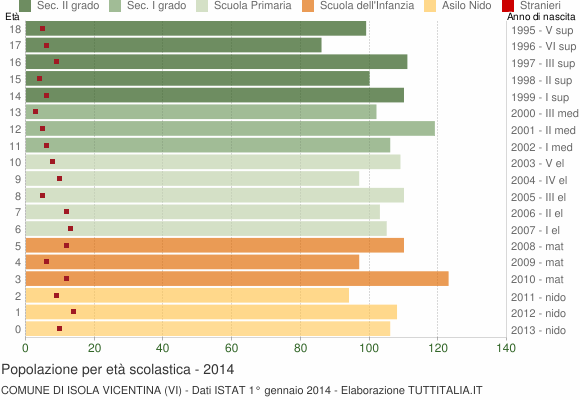 Grafico Popolazione in età scolastica - Isola Vicentina 2014
