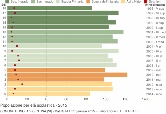 Grafico Popolazione in età scolastica - Isola Vicentina 2015