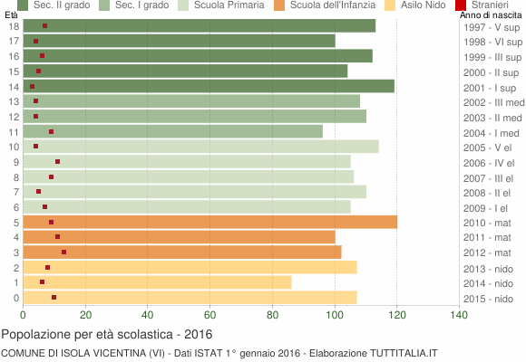 Grafico Popolazione in età scolastica - Isola Vicentina 2016