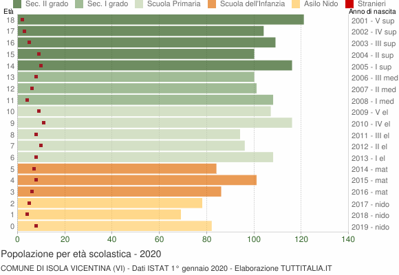 Grafico Popolazione in età scolastica - Isola Vicentina 2020