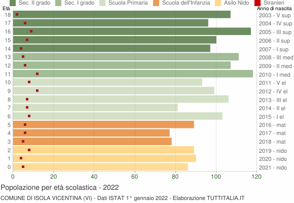 Grafico Popolazione in età scolastica - Isola Vicentina 2022
