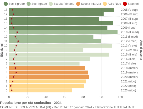 Grafico Popolazione in età scolastica - Isola Vicentina 2024