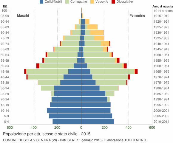 Grafico Popolazione per età, sesso e stato civile Comune di Isola Vicentina (VI)