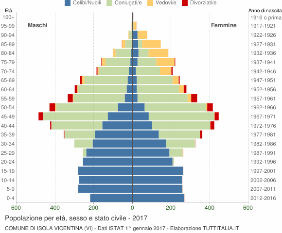 Grafico Popolazione per età, sesso e stato civile Comune di Isola Vicentina (VI)