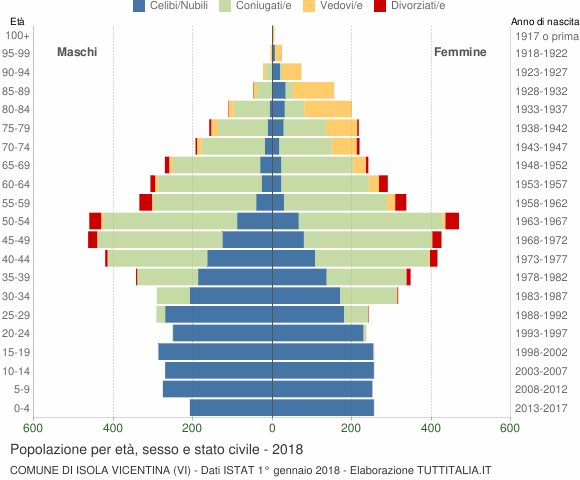 Grafico Popolazione per età, sesso e stato civile Comune di Isola Vicentina (VI)