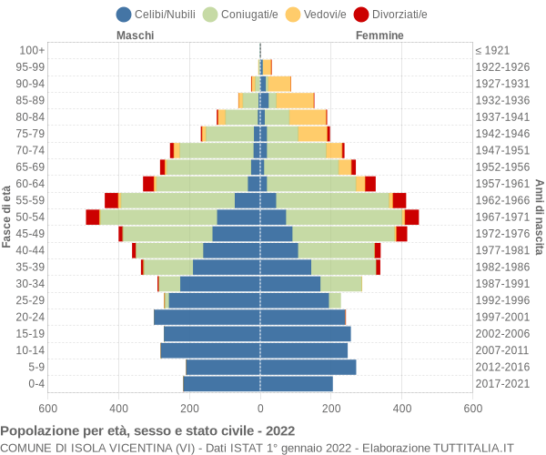 Grafico Popolazione per età, sesso e stato civile Comune di Isola Vicentina (VI)