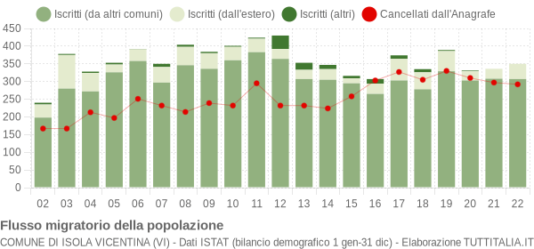 Flussi migratori della popolazione Comune di Isola Vicentina (VI)