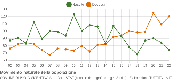 Grafico movimento naturale della popolazione Comune di Isola Vicentina (VI)