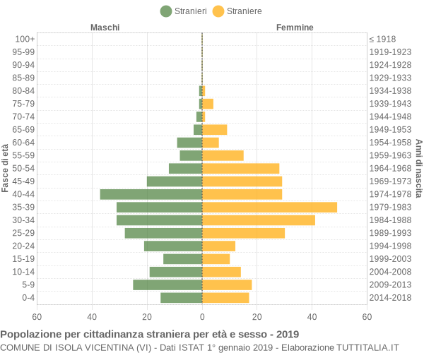 Grafico cittadini stranieri - Isola Vicentina 2019