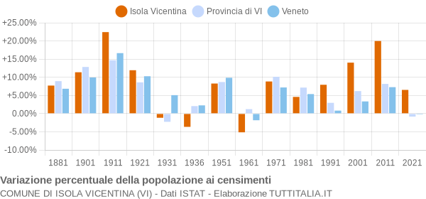 Grafico variazione percentuale della popolazione Comune di Isola Vicentina (VI)