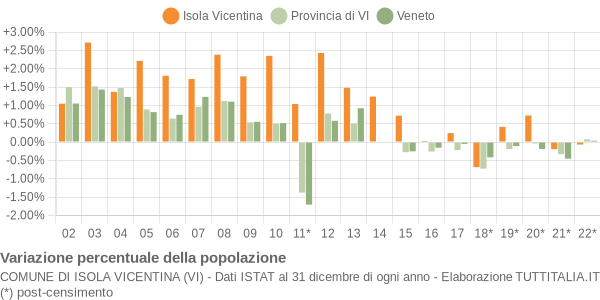 Variazione percentuale della popolazione Comune di Isola Vicentina (VI)