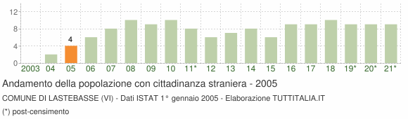 Grafico andamento popolazione stranieri Comune di Lastebasse (VI)