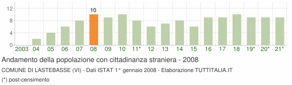 Grafico andamento popolazione stranieri Comune di Lastebasse (VI)