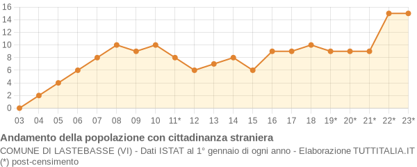 Andamento popolazione stranieri Comune di Lastebasse (VI)