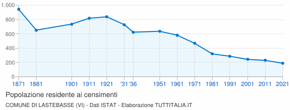 Grafico andamento storico popolazione Comune di Lastebasse (VI)