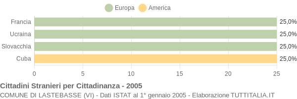 Grafico cittadinanza stranieri - Lastebasse 2005