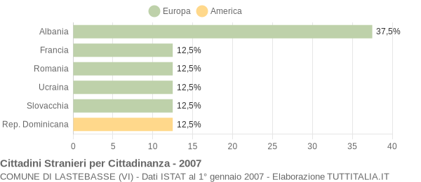 Grafico cittadinanza stranieri - Lastebasse 2007