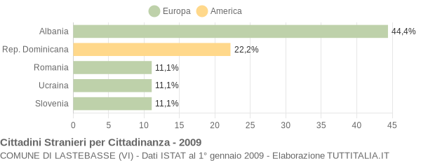 Grafico cittadinanza stranieri - Lastebasse 2009