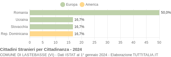 Grafico cittadinanza stranieri - Lastebasse 2024