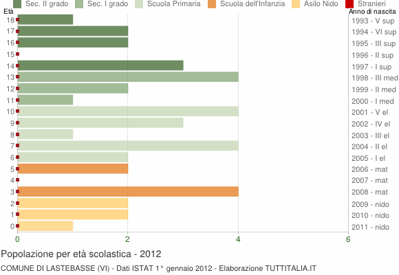 Grafico Popolazione in età scolastica - Lastebasse 2012