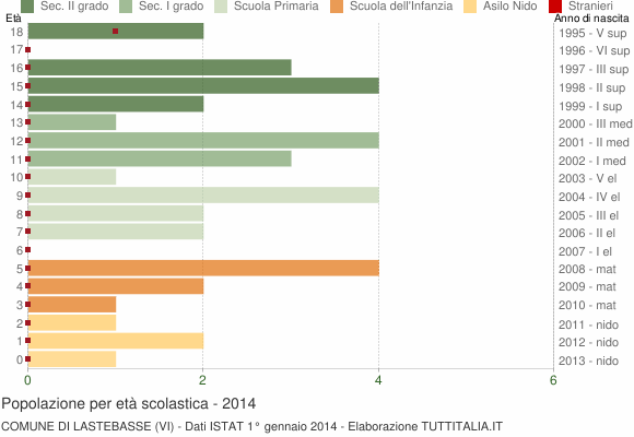 Grafico Popolazione in età scolastica - Lastebasse 2014