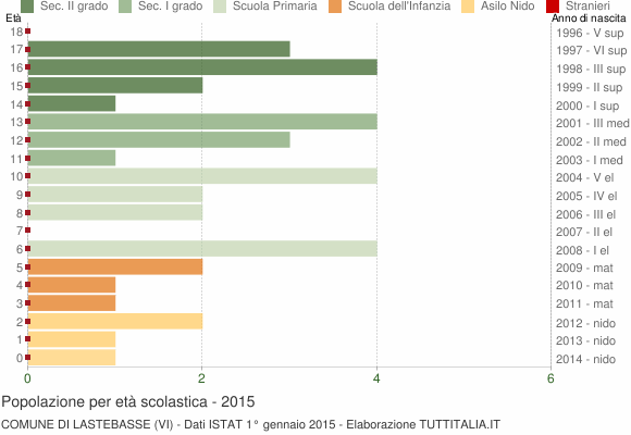 Grafico Popolazione in età scolastica - Lastebasse 2015