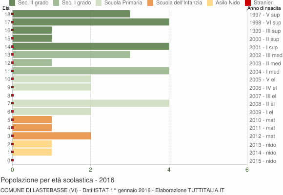 Grafico Popolazione in età scolastica - Lastebasse 2016