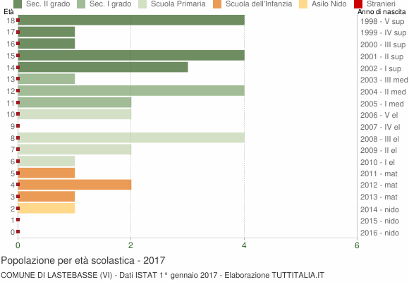 Grafico Popolazione in età scolastica - Lastebasse 2017