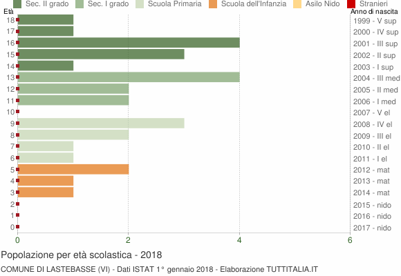 Grafico Popolazione in età scolastica - Lastebasse 2018
