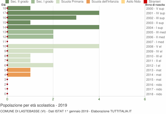 Grafico Popolazione in età scolastica - Lastebasse 2019