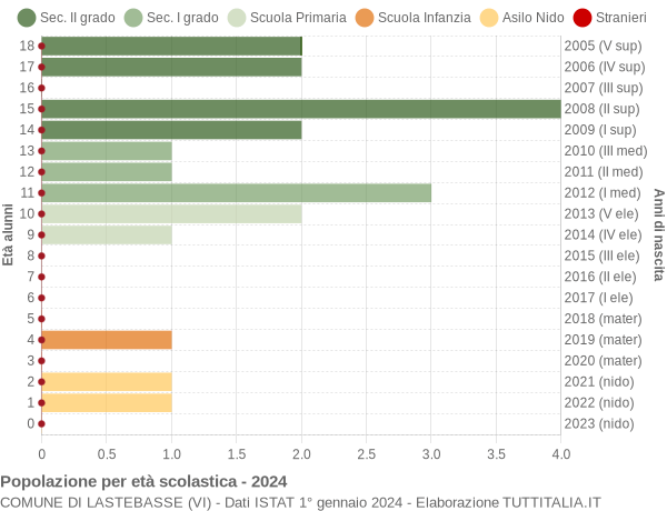 Grafico Popolazione in età scolastica - Lastebasse 2024