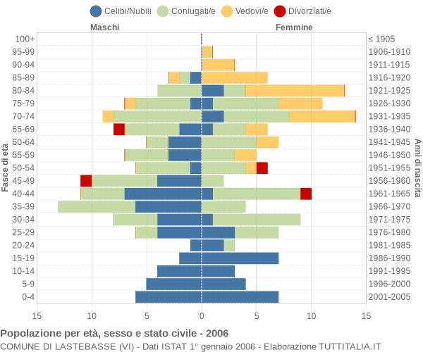 Grafico Popolazione per età, sesso e stato civile Comune di Lastebasse (VI)