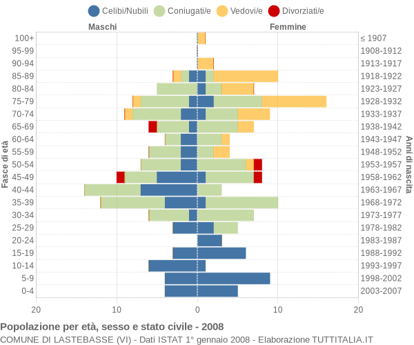 Grafico Popolazione per età, sesso e stato civile Comune di Lastebasse (VI)