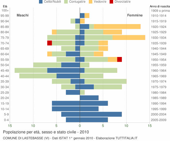 Grafico Popolazione per età, sesso e stato civile Comune di Lastebasse (VI)