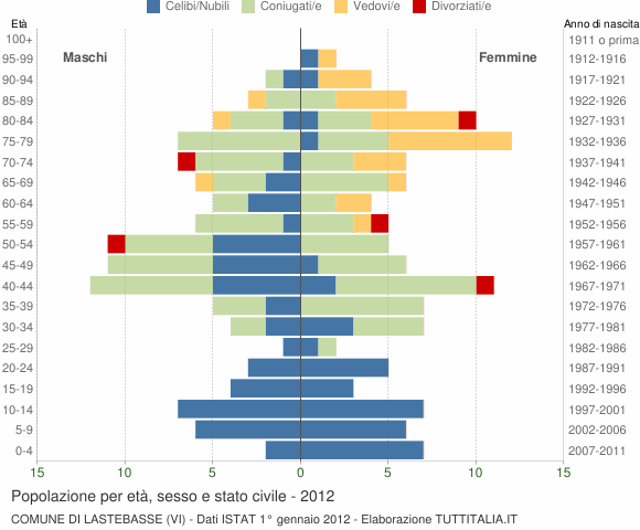 Grafico Popolazione per età, sesso e stato civile Comune di Lastebasse (VI)