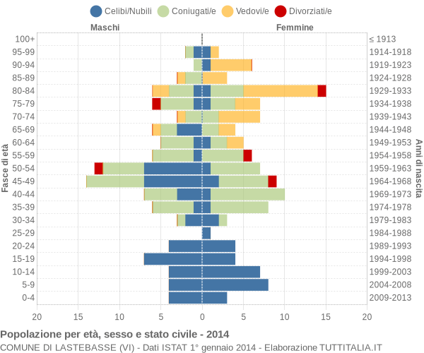 Grafico Popolazione per età, sesso e stato civile Comune di Lastebasse (VI)