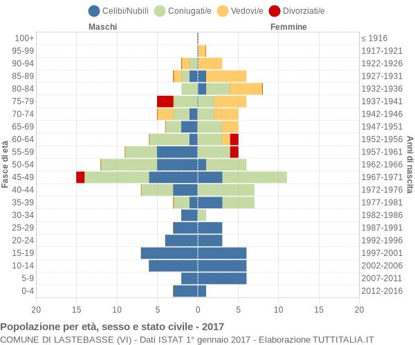 Grafico Popolazione per età, sesso e stato civile Comune di Lastebasse (VI)