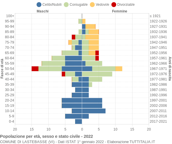 Grafico Popolazione per età, sesso e stato civile Comune di Lastebasse (VI)