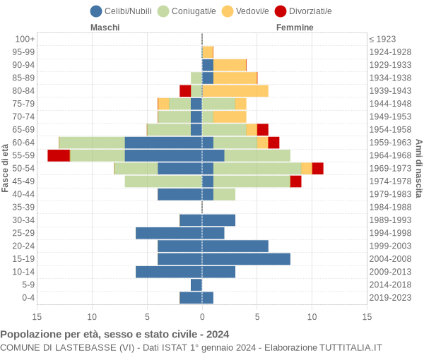 Grafico Popolazione per età, sesso e stato civile Comune di Lastebasse (VI)