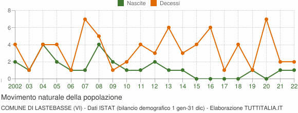 Grafico movimento naturale della popolazione Comune di Lastebasse (VI)