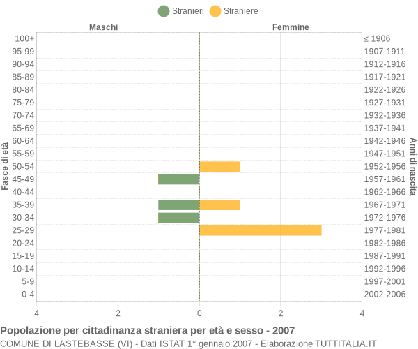 Grafico cittadini stranieri - Lastebasse 2007