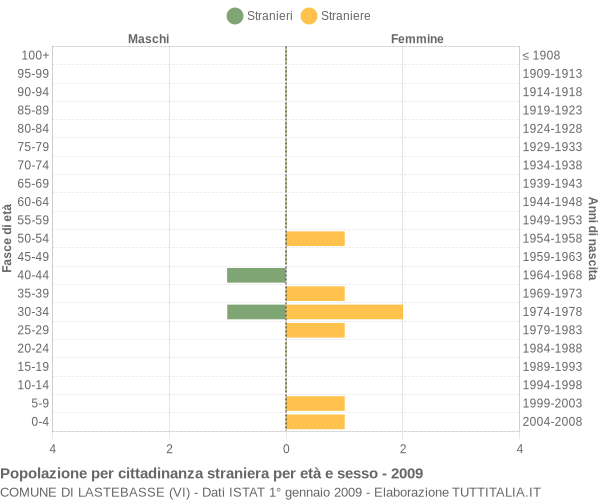 Grafico cittadini stranieri - Lastebasse 2009