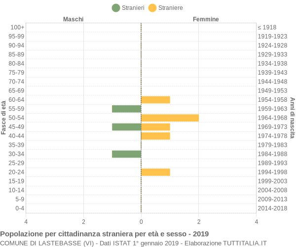 Grafico cittadini stranieri - Lastebasse 2019