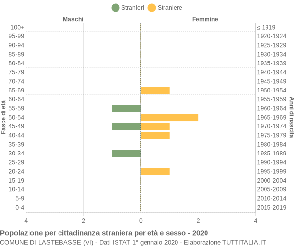 Grafico cittadini stranieri - Lastebasse 2020