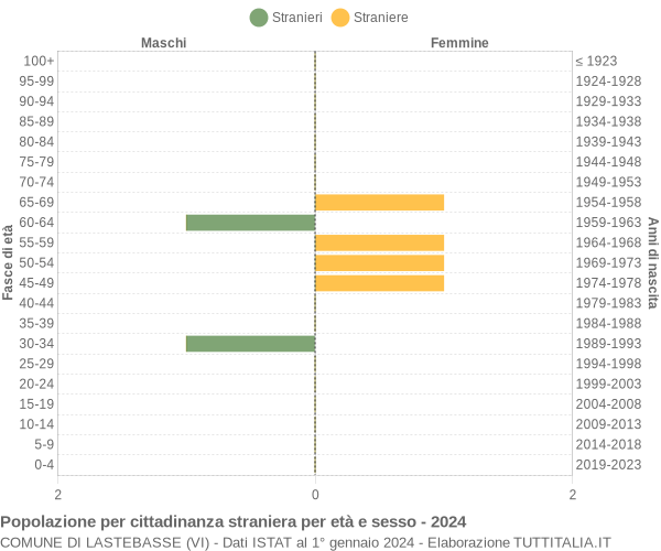 Grafico cittadini stranieri - Lastebasse 2024